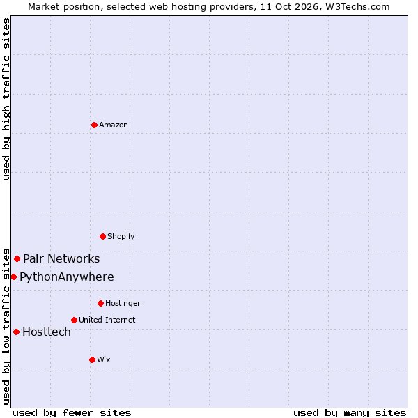 Market position of Pair Networks vs. Hosttech vs. PythonAnywhere
