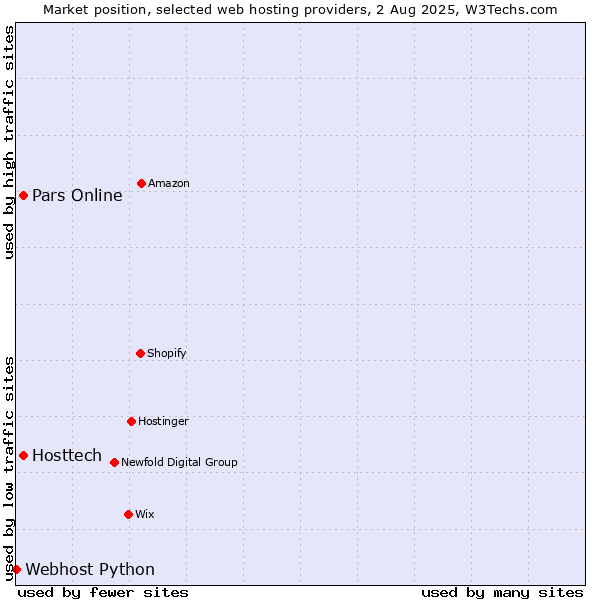 Market position of Pars Online vs. Hosttech vs. Webhost Python