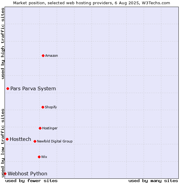 Market position of Pars Parva System vs. Hosttech vs. Webhost Python