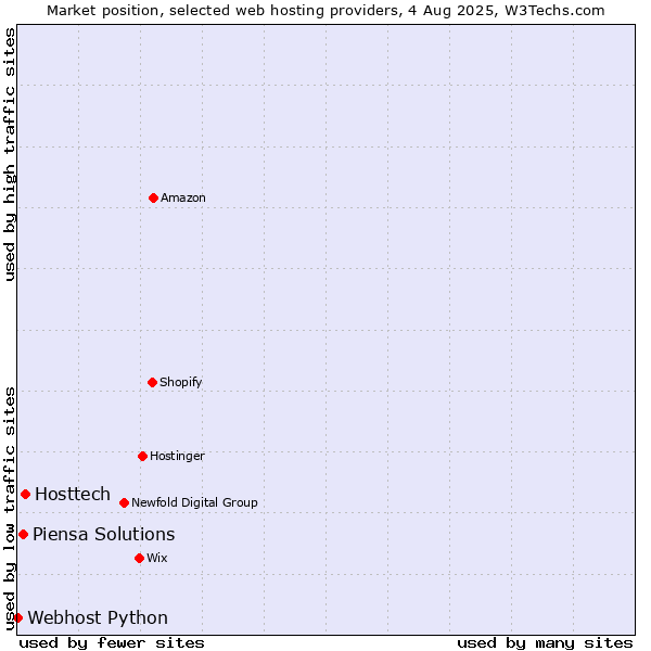 Market position of Hosttech vs. Piensa Solutions vs. Webhost Python