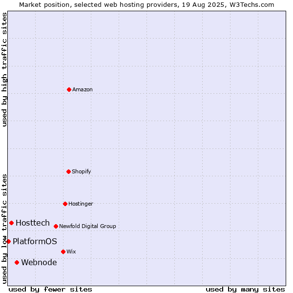 Market position of Webnode vs. Hosttech vs. PlatformOS