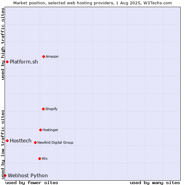 Market position of Platform.sh vs. Hosttech vs. Webhost Python