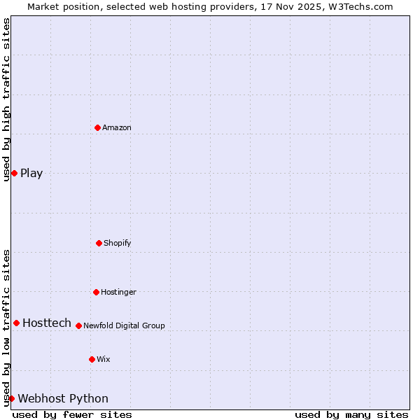 Market position of Hosttech vs. Play vs. Webhost Python