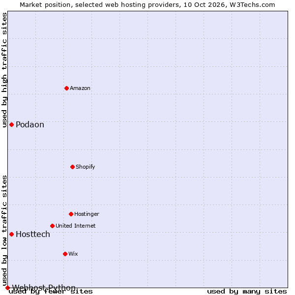 Market position of Hosttech vs. Podaon vs. Webhost Python