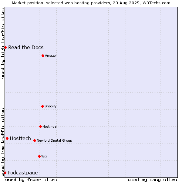 Market position of Hosttech vs. Read the Docs vs. Podcastpage