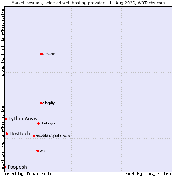 Market position of Hosttech vs. PythonAnywhere vs. Poopesh