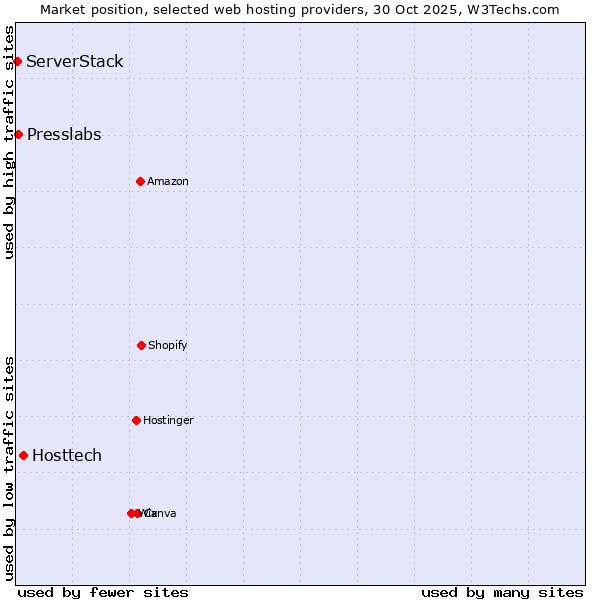 Market position of Hosttech vs. Presslabs vs. ServerStack