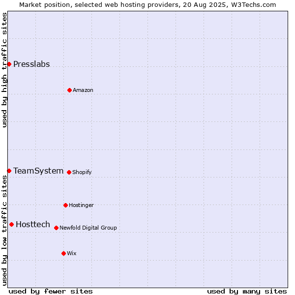 Market position of Hosttech vs. TeamSystem vs. Presslabs
