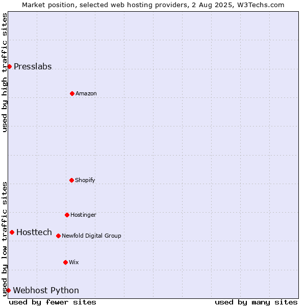 Market position of Hosttech vs. Presslabs vs. Webhost Python
