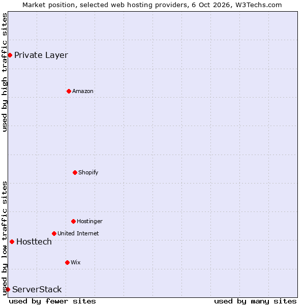 Market position of Hosttech vs. Private Layer vs. ServerStack