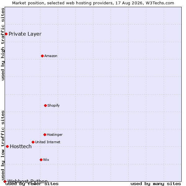 Market position of Hosttech vs. Private Layer vs. Webhost Python