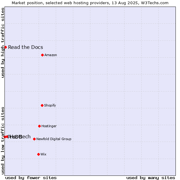 Market position of Hosttech vs. Read the Docs vs. ProDB