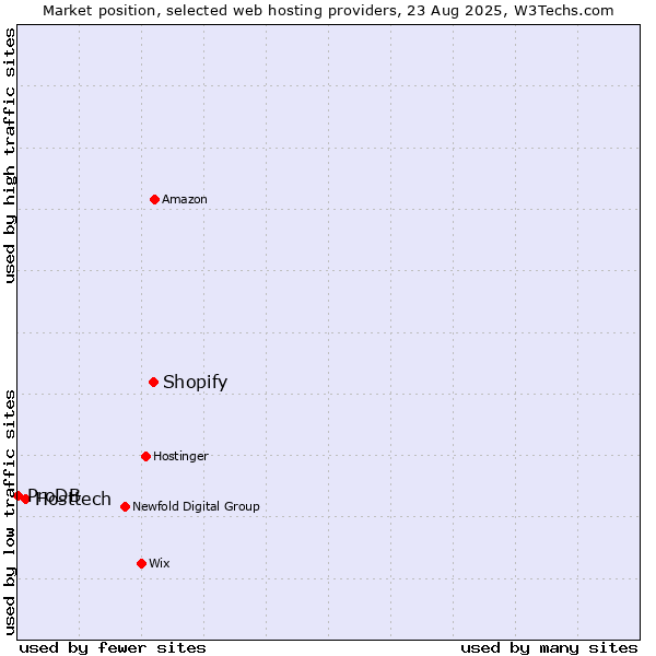 Market position of Shopify vs. Hosttech vs. ProDB