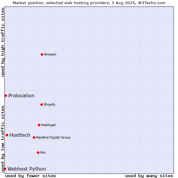 Market position of Hosttech vs. Prolocation vs. Webhost Python