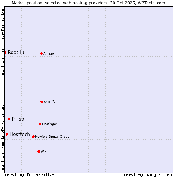 Market position of PTisp vs. Hosttech vs. Root.lu