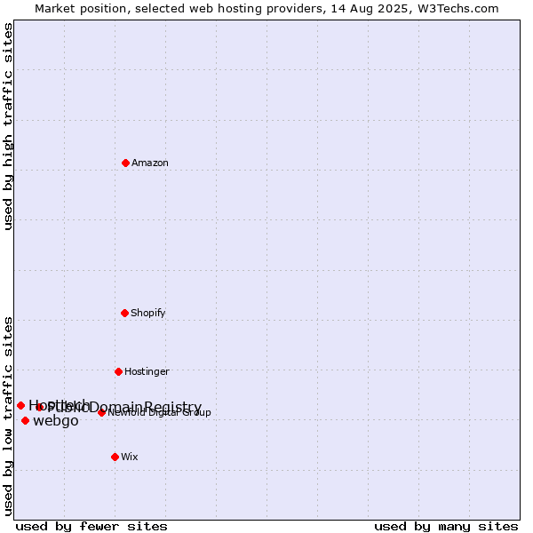 Market position of PublicDomainRegistry vs. webgo vs. Hosttech