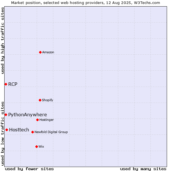 Market position of Hosttech vs. RCP vs. PythonAnywhere