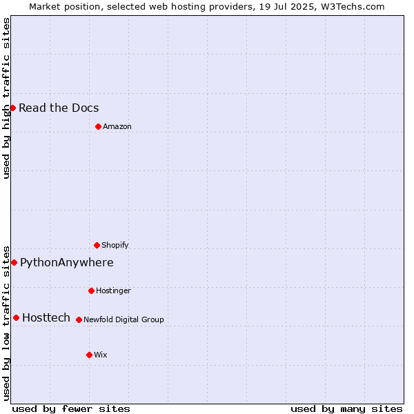 Market position of Hosttech vs. PythonAnywhere vs. Read the Docs