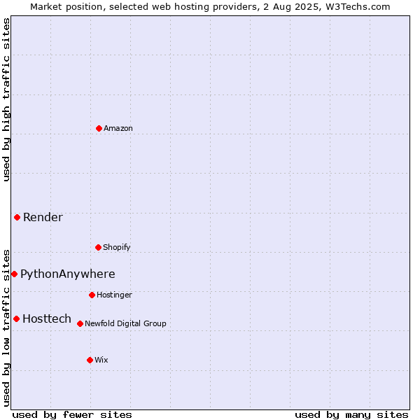 Market position of Render vs. Hosttech vs. PythonAnywhere