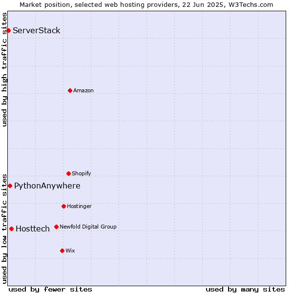 Market position of Hosttech vs. PythonAnywhere vs. ServerStack