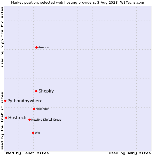 Market position of Shopify vs. Hosttech vs. PythonAnywhere