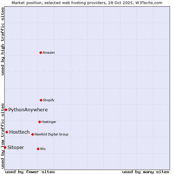 Market position of Hosttech vs. PythonAnywhere vs. Sitoper