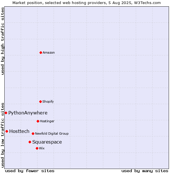 Market position of Squarespace vs. Hosttech vs. PythonAnywhere
