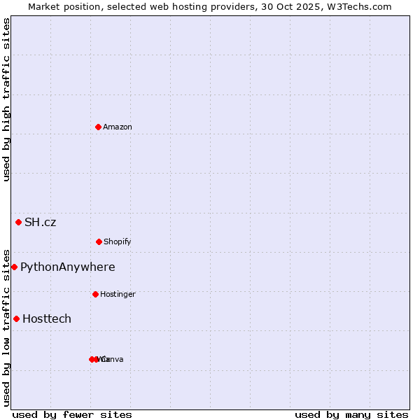 Market position of SH.cz vs. Hosttech vs. PythonAnywhere