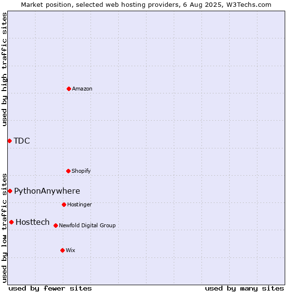 Market position of Hosttech vs. PythonAnywhere vs. TDC