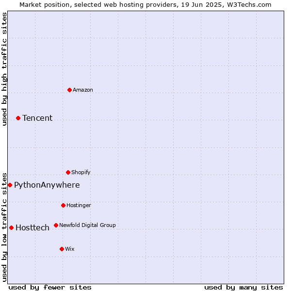 Market position of Tencent vs. Hosttech vs. PythonAnywhere