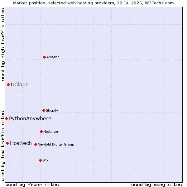 Market position of UCloud vs. Hosttech vs. PythonAnywhere