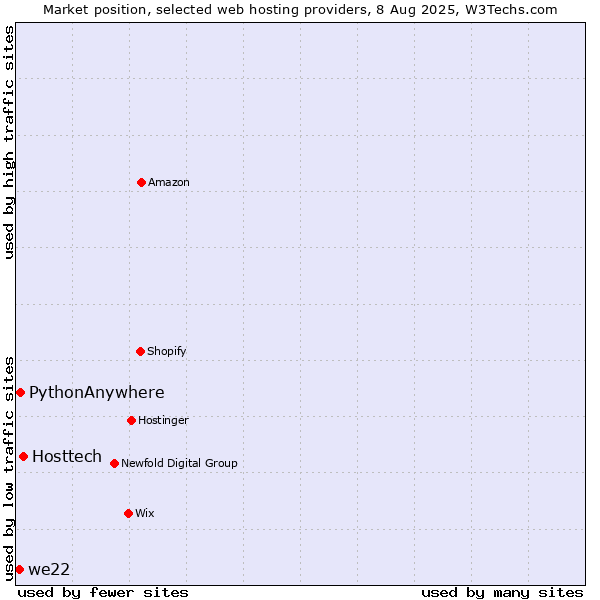Market position of Hosttech vs. PythonAnywhere vs. we22