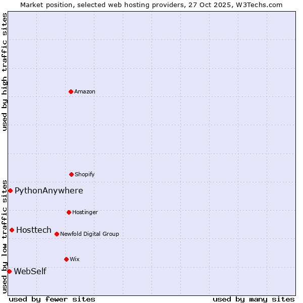 Market position of Hosttech vs. PythonAnywhere vs. WebSelf