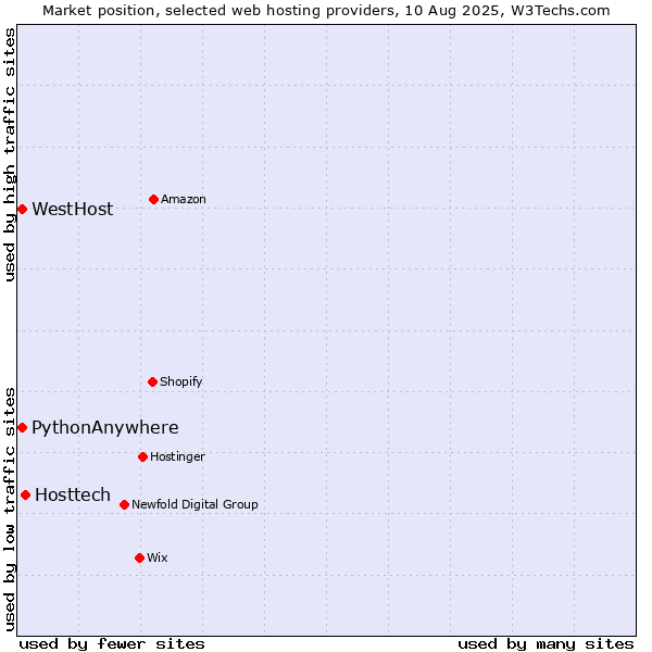 Market position of Hosttech vs. WestHost vs. PythonAnywhere