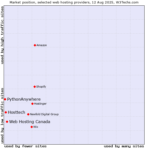 Market position of Web Hosting Canada vs. Hosttech vs. PythonAnywhere
