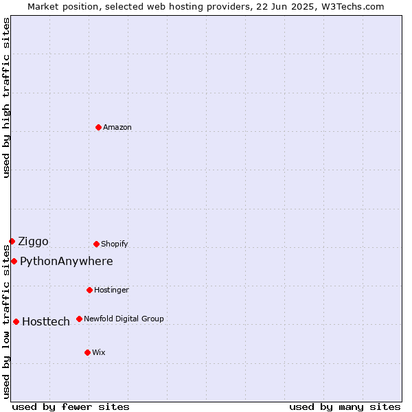 Market position of Hosttech vs. PythonAnywhere vs. Ziggo
