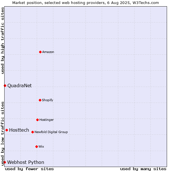 Market position of Hosttech vs. QuadraNet vs. Webhost Python