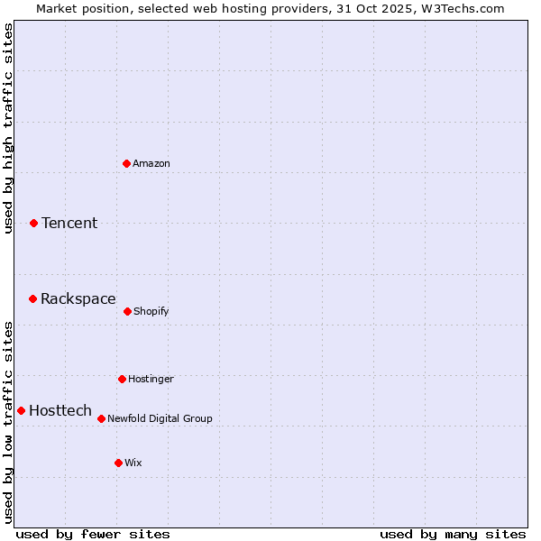 Market position of Tencent vs. Rackspace vs. Hosttech