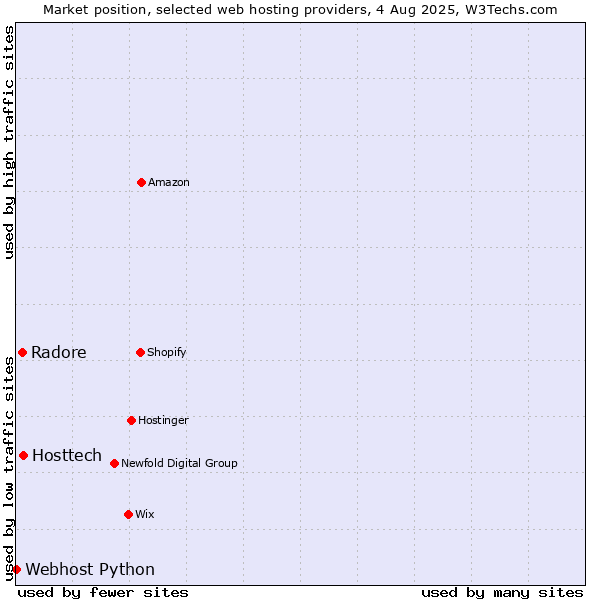 Market position of Hosttech vs. Radore vs. Webhost Python