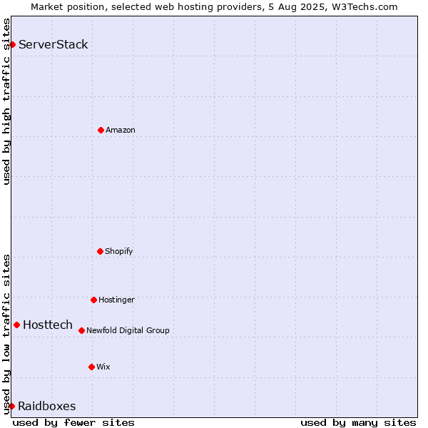 Market position of Hosttech vs. ServerStack vs. Raidboxes