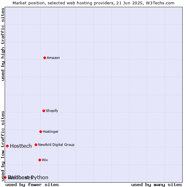 Market position of Hosttech vs. Raidboxes vs. Webhost Python