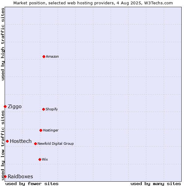 Market position of Hosttech vs. Ziggo vs. Raidboxes