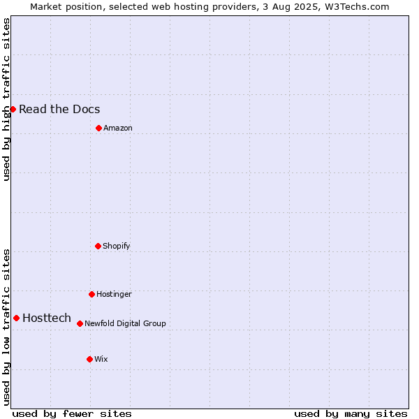 Market position of Hosttech vs. Read the Docs