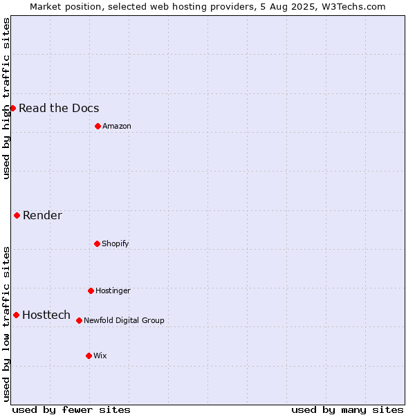 Market position of Render vs. Hosttech vs. Read the Docs