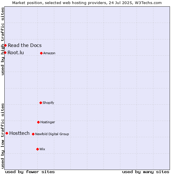 Market position of Hosttech vs. Read the Docs vs. Root.lu