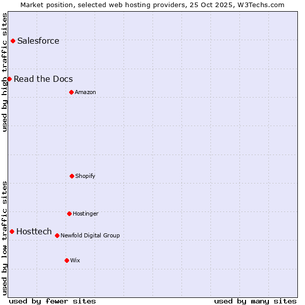 Market position of Salesforce vs. Hosttech vs. Read the Docs
