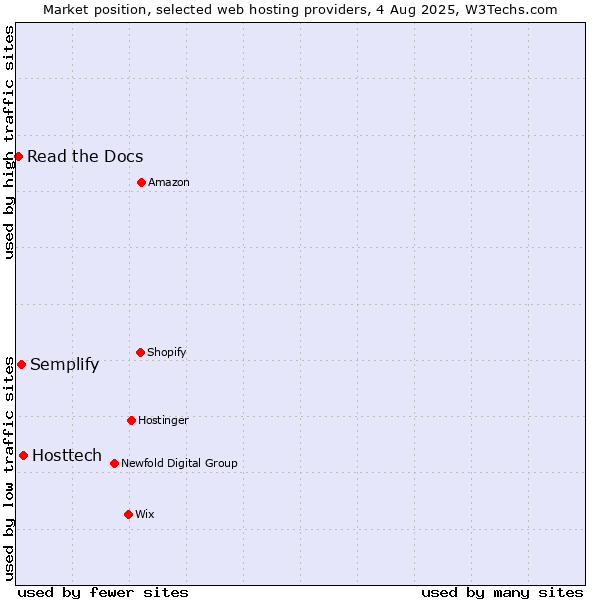 Market position of Hosttech vs. Semplify vs. Read the Docs