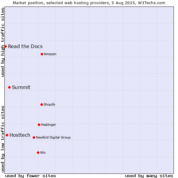 Market position of Summit vs. Hosttech vs. Read the Docs