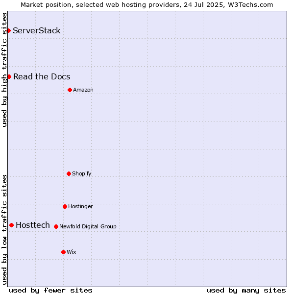 Market position of Hosttech vs. Read the Docs vs. ServerStack