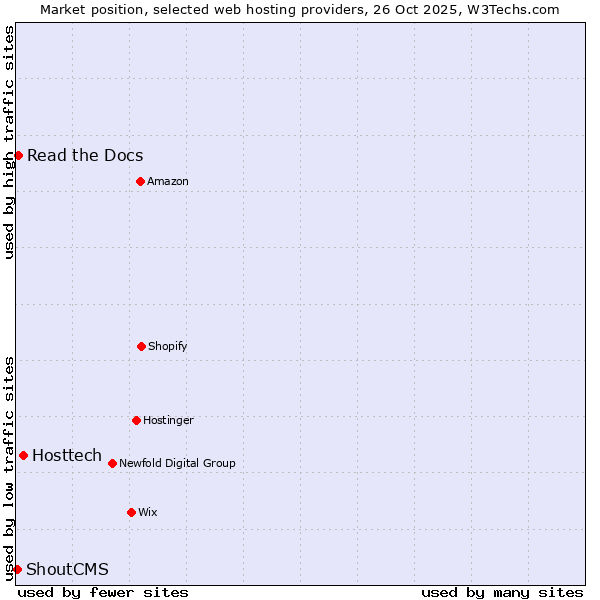 Market position of Hosttech vs. Read the Docs vs. ShoutCMS